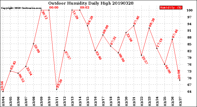 Milwaukee Weather Outdoor Humidity<br>Daily High