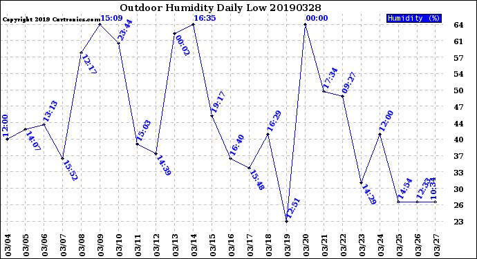 Milwaukee Weather Outdoor Humidity<br>Daily Low
