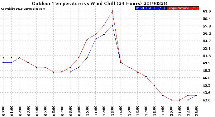 Milwaukee Weather Outdoor Temperature<br>vs Wind Chill<br>(24 Hours)