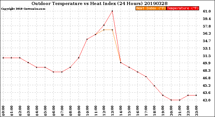 Milwaukee Weather Outdoor Temperature<br>vs Heat Index<br>(24 Hours)