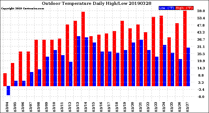 Milwaukee Weather Outdoor Temperature<br>Daily High/Low