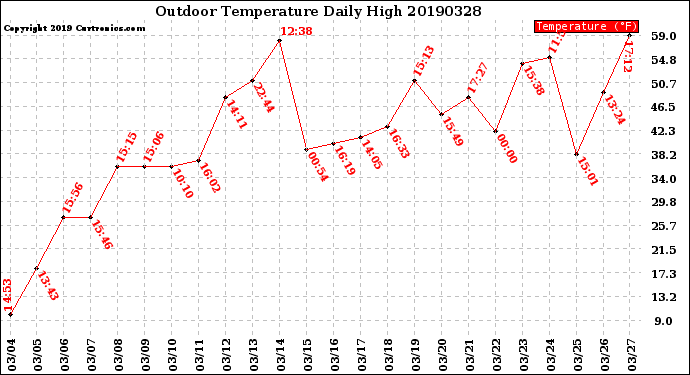 Milwaukee Weather Outdoor Temperature<br>Daily High