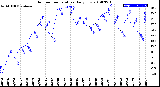 Milwaukee Weather Outdoor Temperature<br>Daily Low