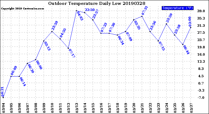 Milwaukee Weather Outdoor Temperature<br>Daily Low