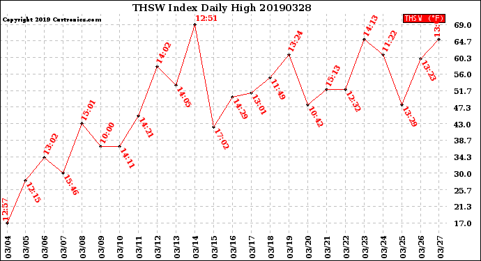 Milwaukee Weather THSW Index<br>Daily High