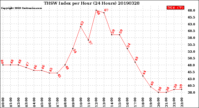 Milwaukee Weather THSW Index<br>per Hour<br>(24 Hours)