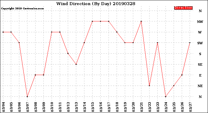 Milwaukee Weather Wind Direction<br>(By Day)