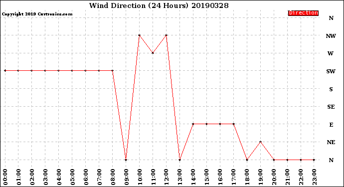 Milwaukee Weather Wind Direction<br>(24 Hours)