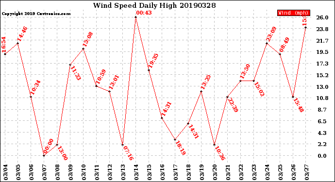 Milwaukee Weather Wind Speed<br>Daily High