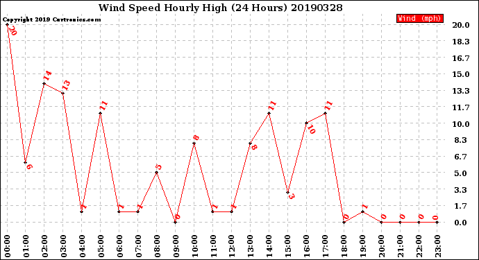 Milwaukee Weather Wind Speed<br>Hourly High<br>(24 Hours)
