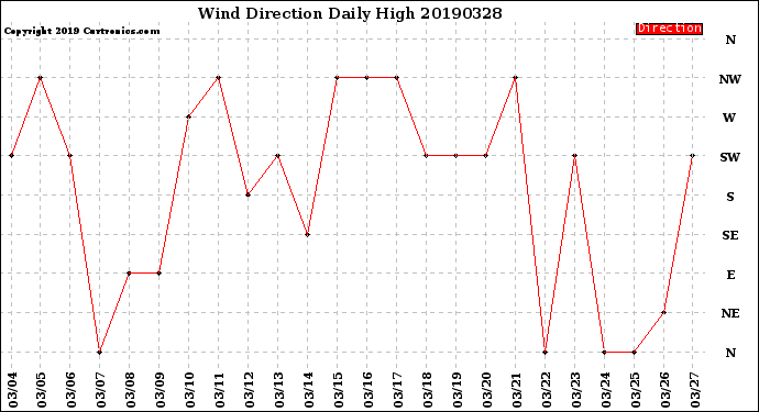 Milwaukee Weather Wind Direction<br>Daily High
