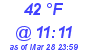 Milwaukee Weather Dewpoint High High Today