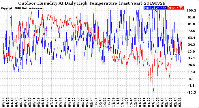 Milwaukee Weather Outdoor Humidity<br>At Daily High<br>Temperature<br>(Past Year)