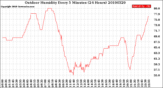 Milwaukee Weather Outdoor Humidity<br>Every 5 Minutes<br>(24 Hours)