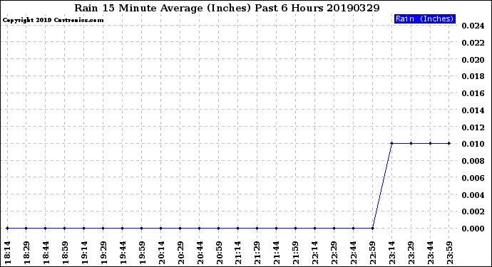 Milwaukee Weather Rain<br>15 Minute Average<br>(Inches)<br>Past 6 Hours