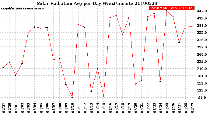 Milwaukee Weather Solar Radiation<br>Avg per Day W/m2/minute