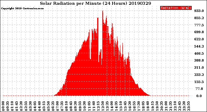 Milwaukee Weather Solar Radiation<br>per Minute<br>(24 Hours)