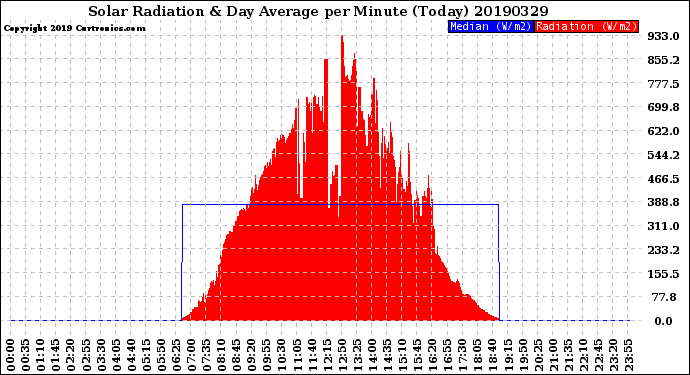 Milwaukee Weather Solar Radiation<br>& Day Average<br>per Minute<br>(Today)
