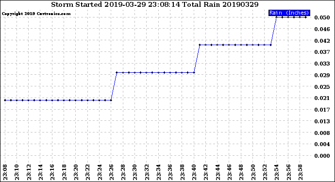 Milwaukee Weather Storm<br>Started 2019-03-29 23:08:14<br>Total Rain