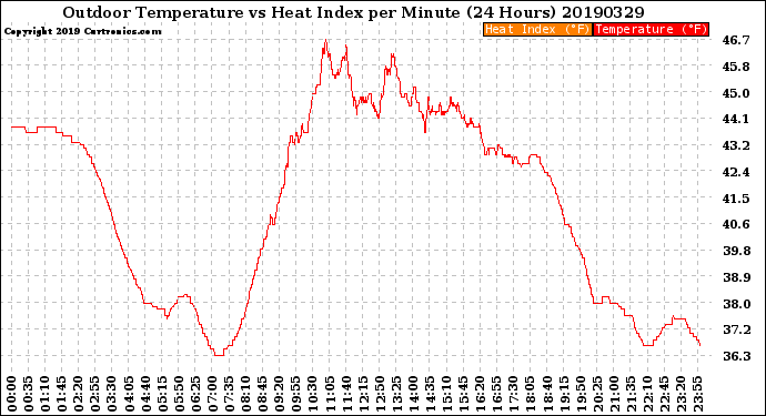 Milwaukee Weather Outdoor Temperature<br>vs Heat Index<br>per Minute<br>(24 Hours)