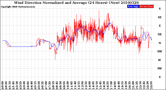 Milwaukee Weather Wind Direction<br>Normalized and Average<br>(24 Hours) (New)