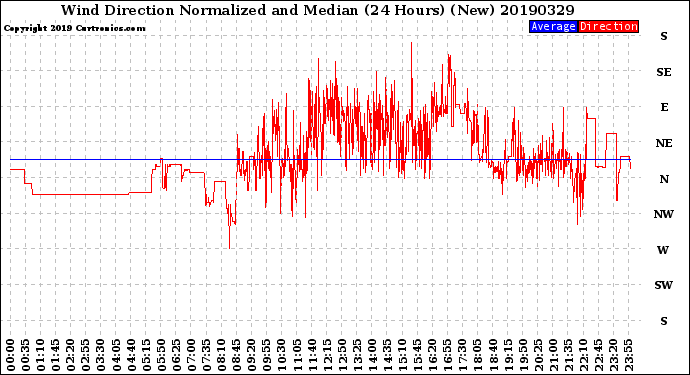 Milwaukee Weather Wind Direction<br>Normalized and Median<br>(24 Hours) (New)