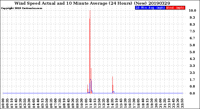 Milwaukee Weather Wind Speed<br>Actual and 10 Minute<br>Average<br>(24 Hours) (New)