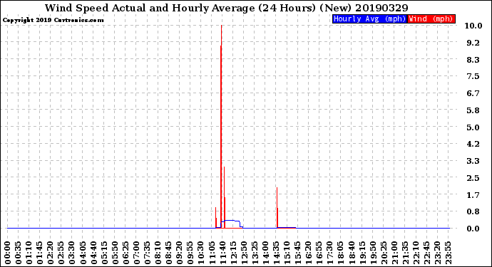 Milwaukee Weather Wind Speed<br>Actual and Hourly<br>Average<br>(24 Hours) (New)