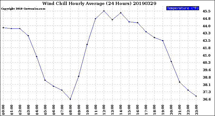 Milwaukee Weather Wind Chill<br>Hourly Average<br>(24 Hours)