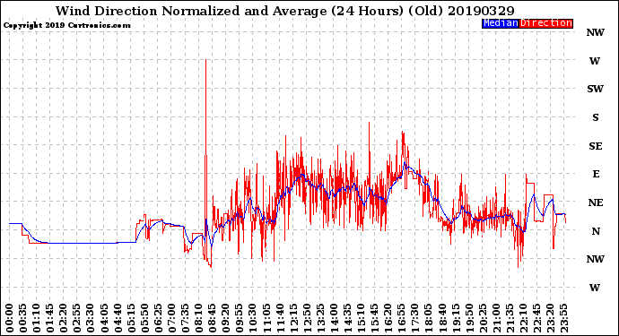Milwaukee Weather Wind Direction<br>Normalized and Average<br>(24 Hours) (Old)