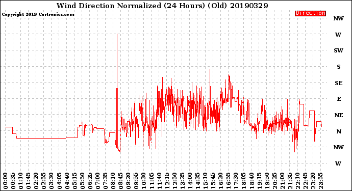 Milwaukee Weather Wind Direction<br>Normalized<br>(24 Hours) (Old)