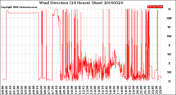 Milwaukee Weather Wind Direction<br>(24 Hours) (Raw)