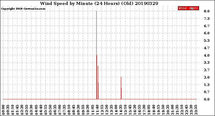 Milwaukee Weather Wind Speed<br>by Minute<br>(24 Hours) (Old)