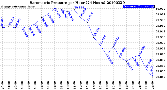 Milwaukee Weather Barometric Pressure<br>per Hour<br>(24 Hours)