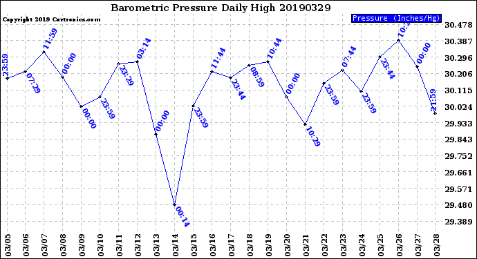 Milwaukee Weather Barometric Pressure<br>Daily High