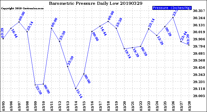 Milwaukee Weather Barometric Pressure<br>Daily Low