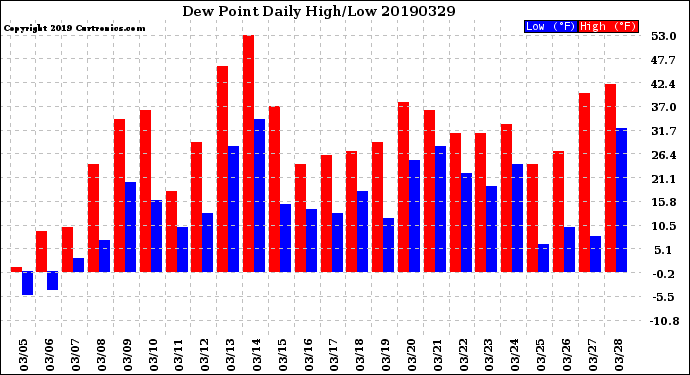 Milwaukee Weather Dew Point<br>Daily High/Low