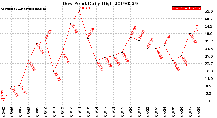 Milwaukee Weather Dew Point<br>Daily High