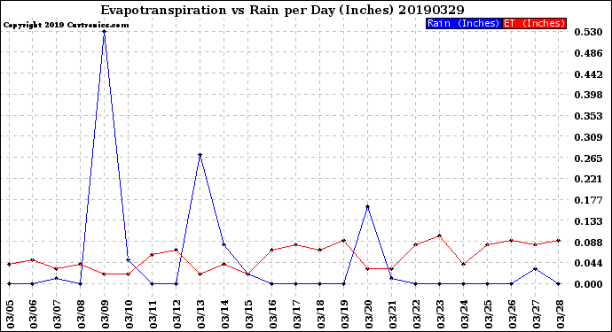 Milwaukee Weather Evapotranspiration<br>vs Rain per Day<br>(Inches)