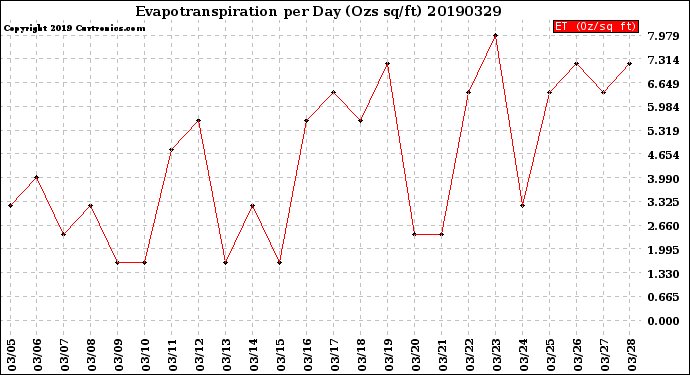 Milwaukee Weather Evapotranspiration<br>per Day (Ozs sq/ft)