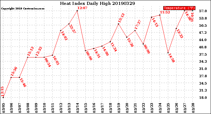 Milwaukee Weather Heat Index<br>Daily High