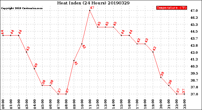 Milwaukee Weather Heat Index<br>(24 Hours)