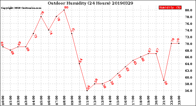 Milwaukee Weather Outdoor Humidity<br>(24 Hours)