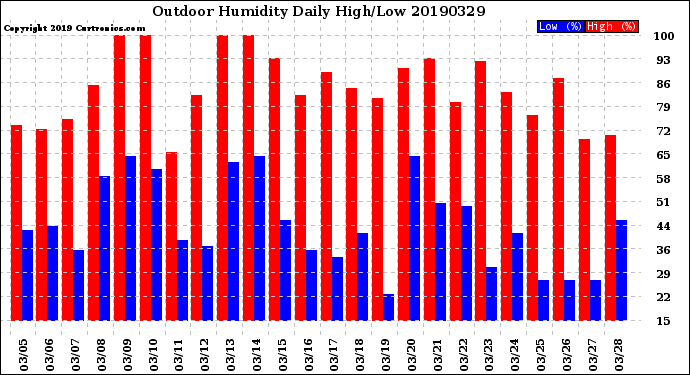 Milwaukee Weather Outdoor Humidity<br>Daily High/Low