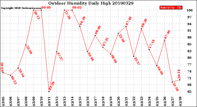 Milwaukee Weather Outdoor Humidity<br>Daily High