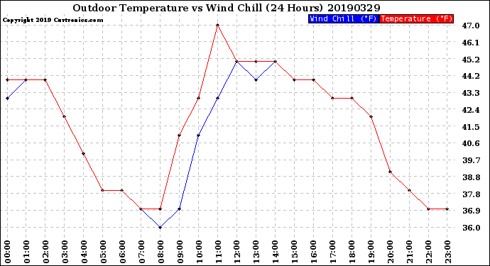 Milwaukee Weather Outdoor Temperature<br>vs Wind Chill<br>(24 Hours)