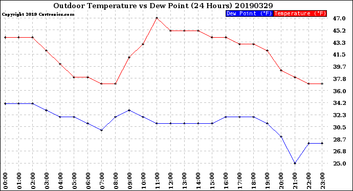Milwaukee Weather Outdoor Temperature<br>vs Dew Point<br>(24 Hours)