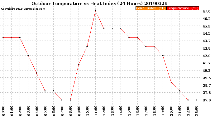 Milwaukee Weather Outdoor Temperature<br>vs Heat Index<br>(24 Hours)