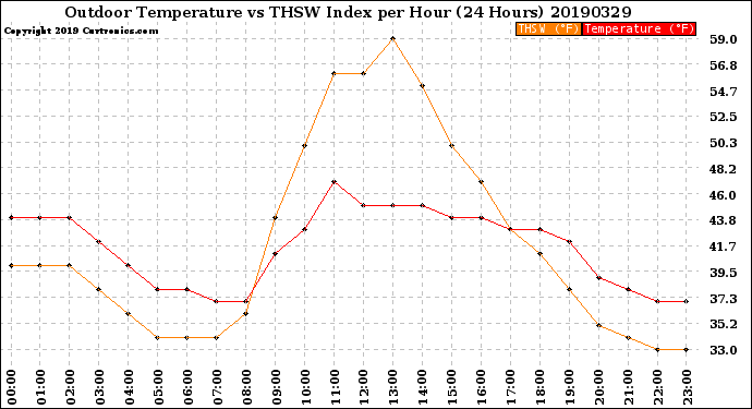 Milwaukee Weather Outdoor Temperature<br>vs THSW Index<br>per Hour<br>(24 Hours)