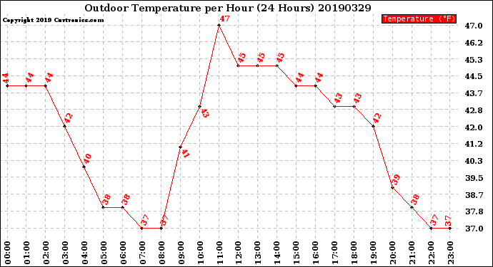 Milwaukee Weather Outdoor Temperature<br>per Hour<br>(24 Hours)